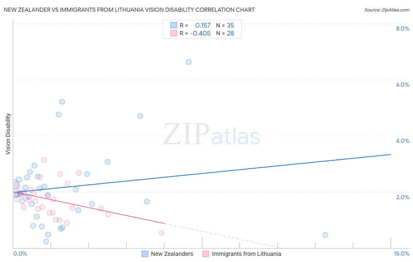 New Zealander vs Immigrants from Lithuania Vision Disability