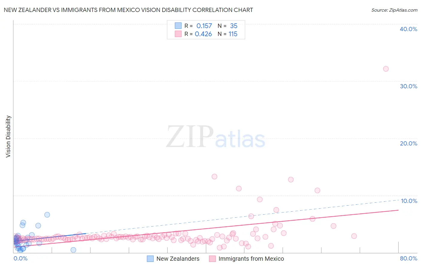 New Zealander vs Immigrants from Mexico Vision Disability