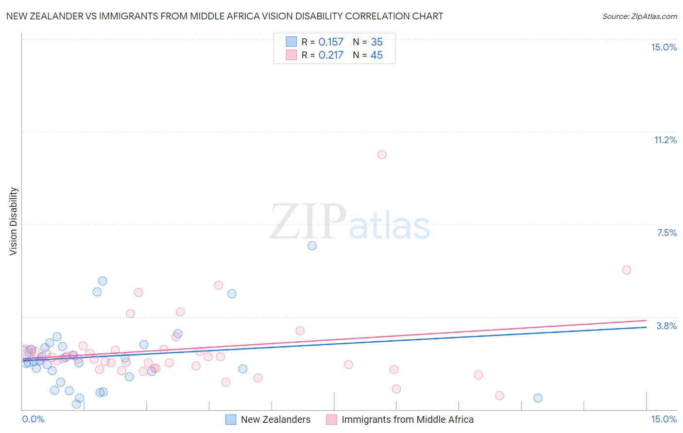 New Zealander vs Immigrants from Middle Africa Vision Disability