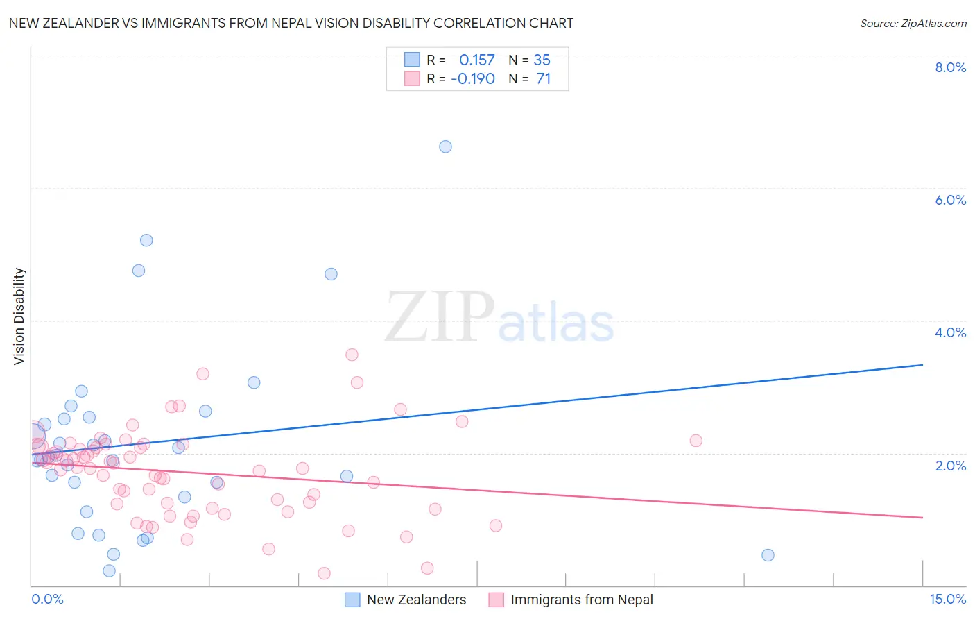 New Zealander vs Immigrants from Nepal Vision Disability