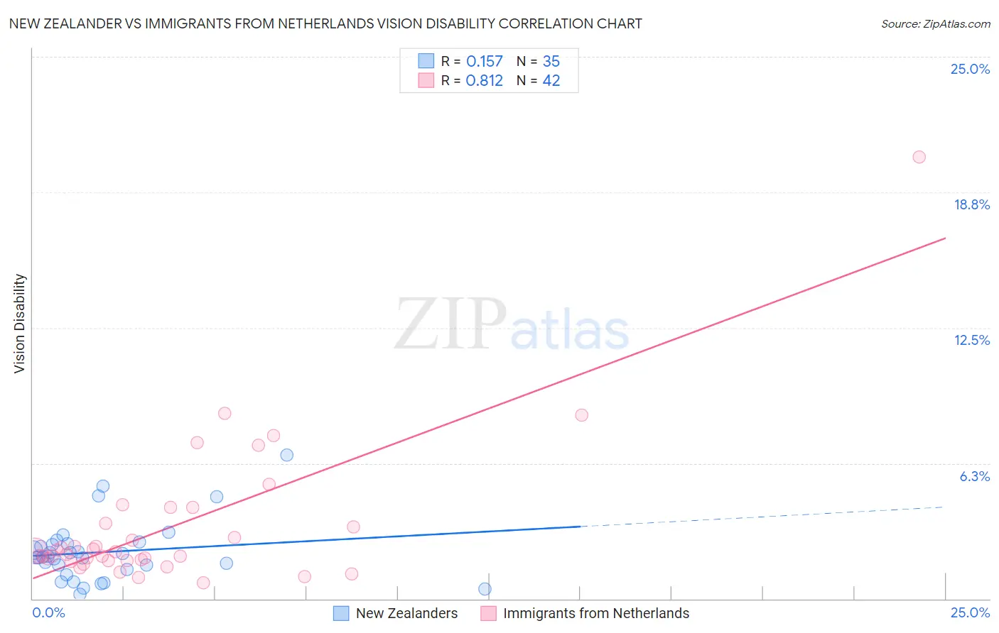 New Zealander vs Immigrants from Netherlands Vision Disability