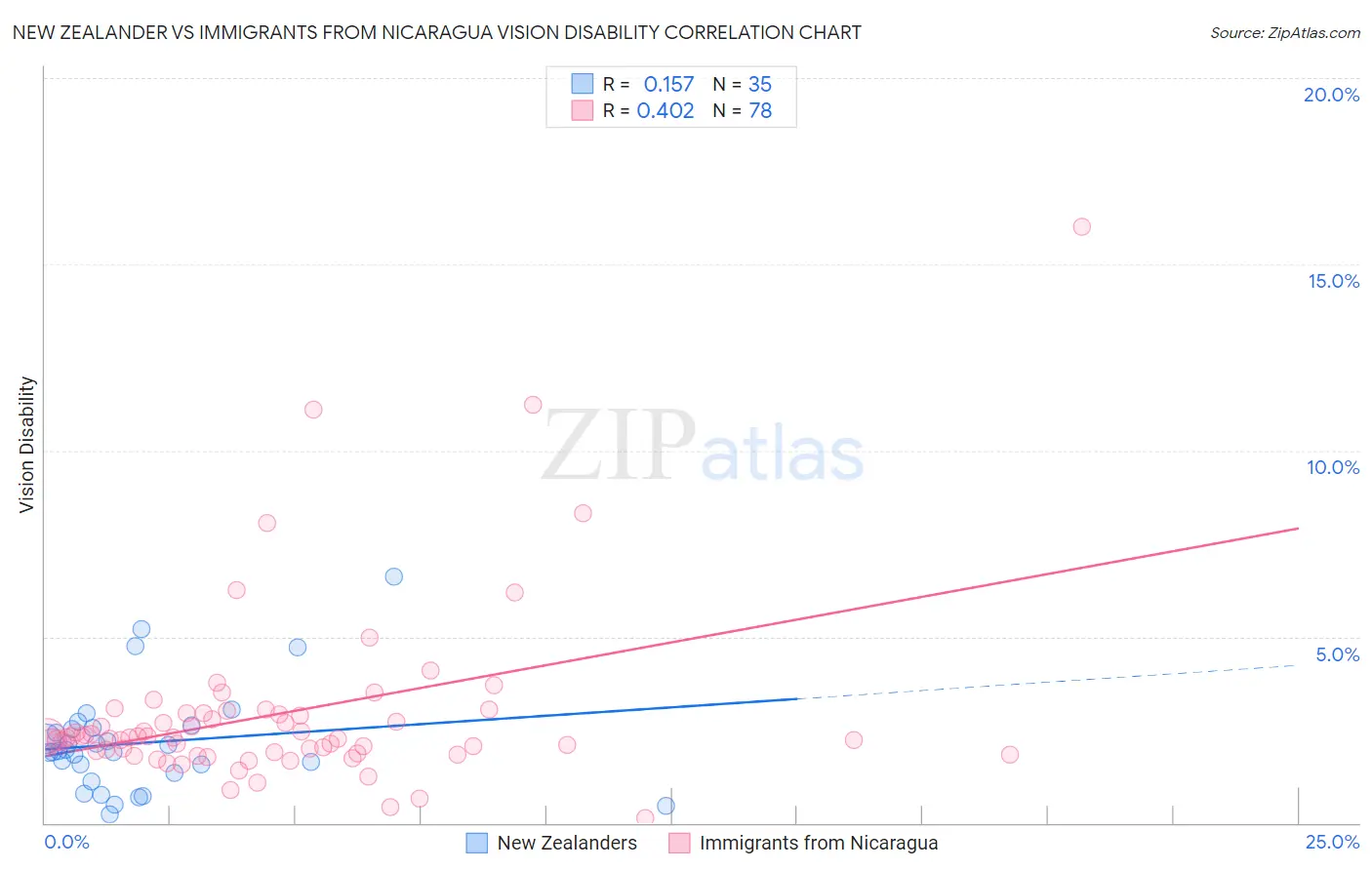 New Zealander vs Immigrants from Nicaragua Vision Disability