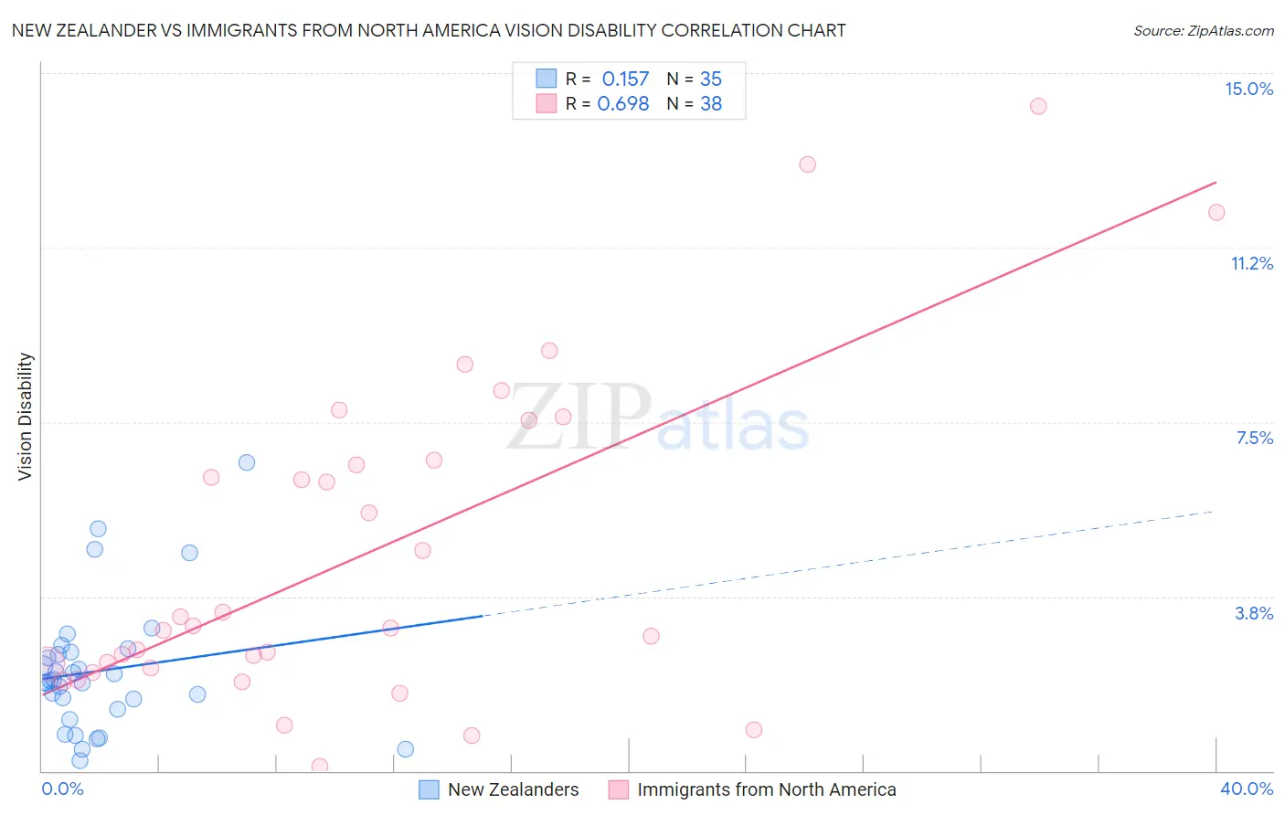 New Zealander vs Immigrants from North America Vision Disability