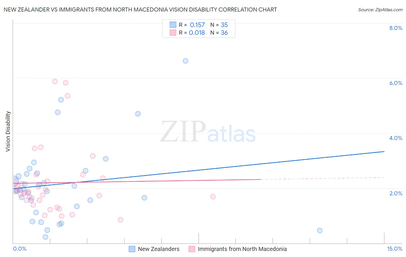 New Zealander vs Immigrants from North Macedonia Vision Disability