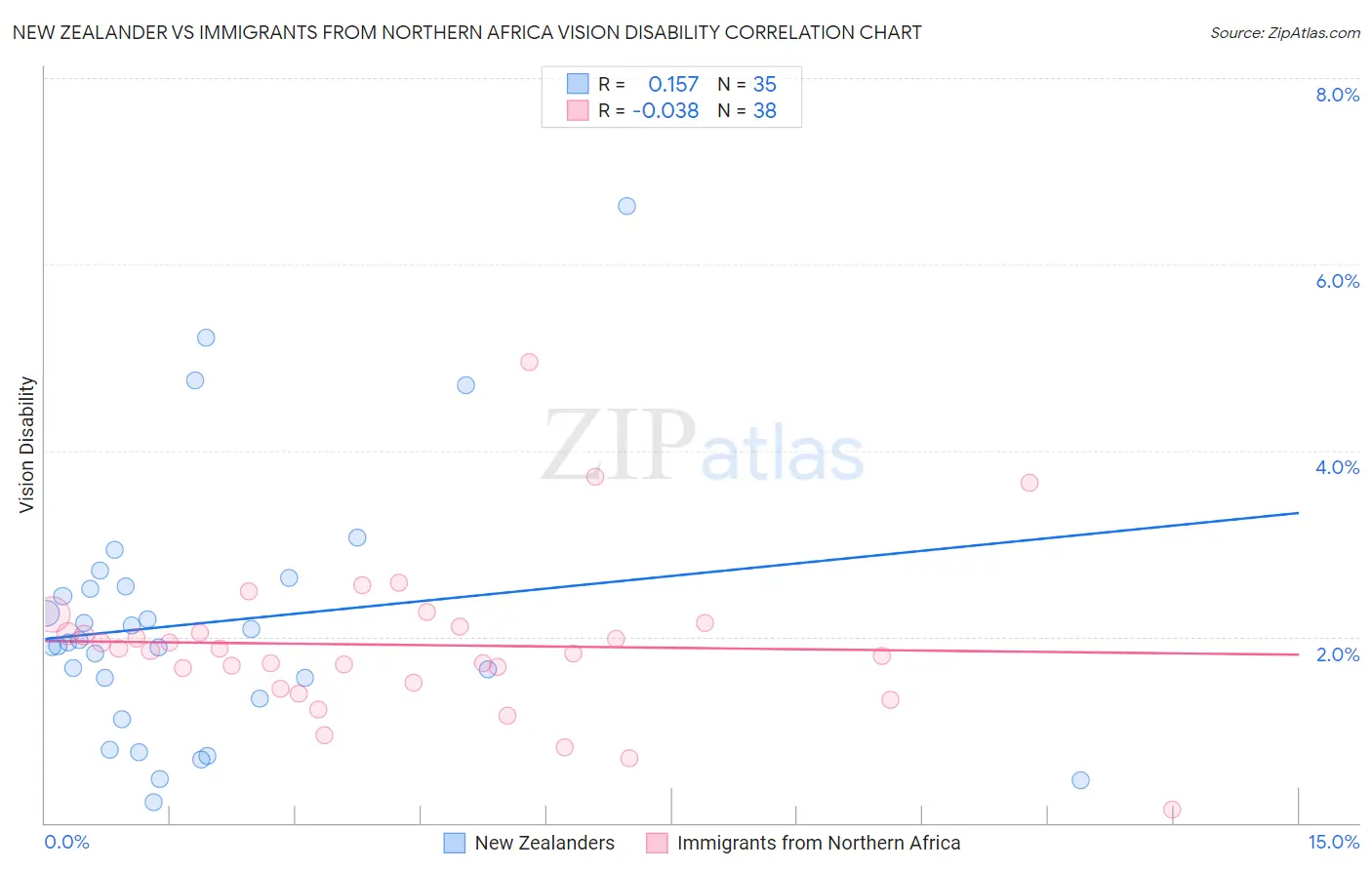 New Zealander vs Immigrants from Northern Africa Vision Disability