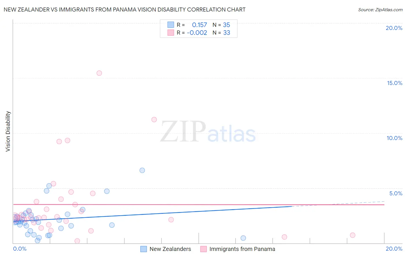 New Zealander vs Immigrants from Panama Vision Disability