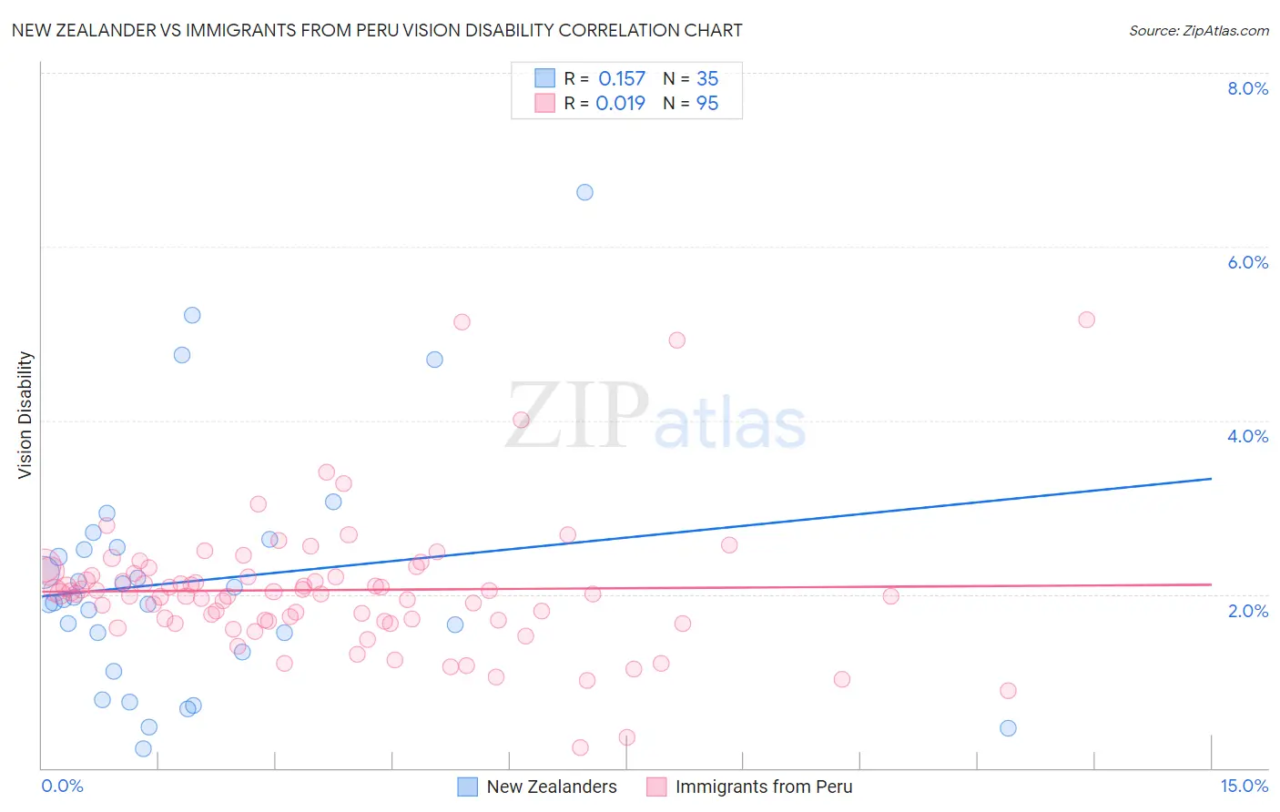 New Zealander vs Immigrants from Peru Vision Disability
