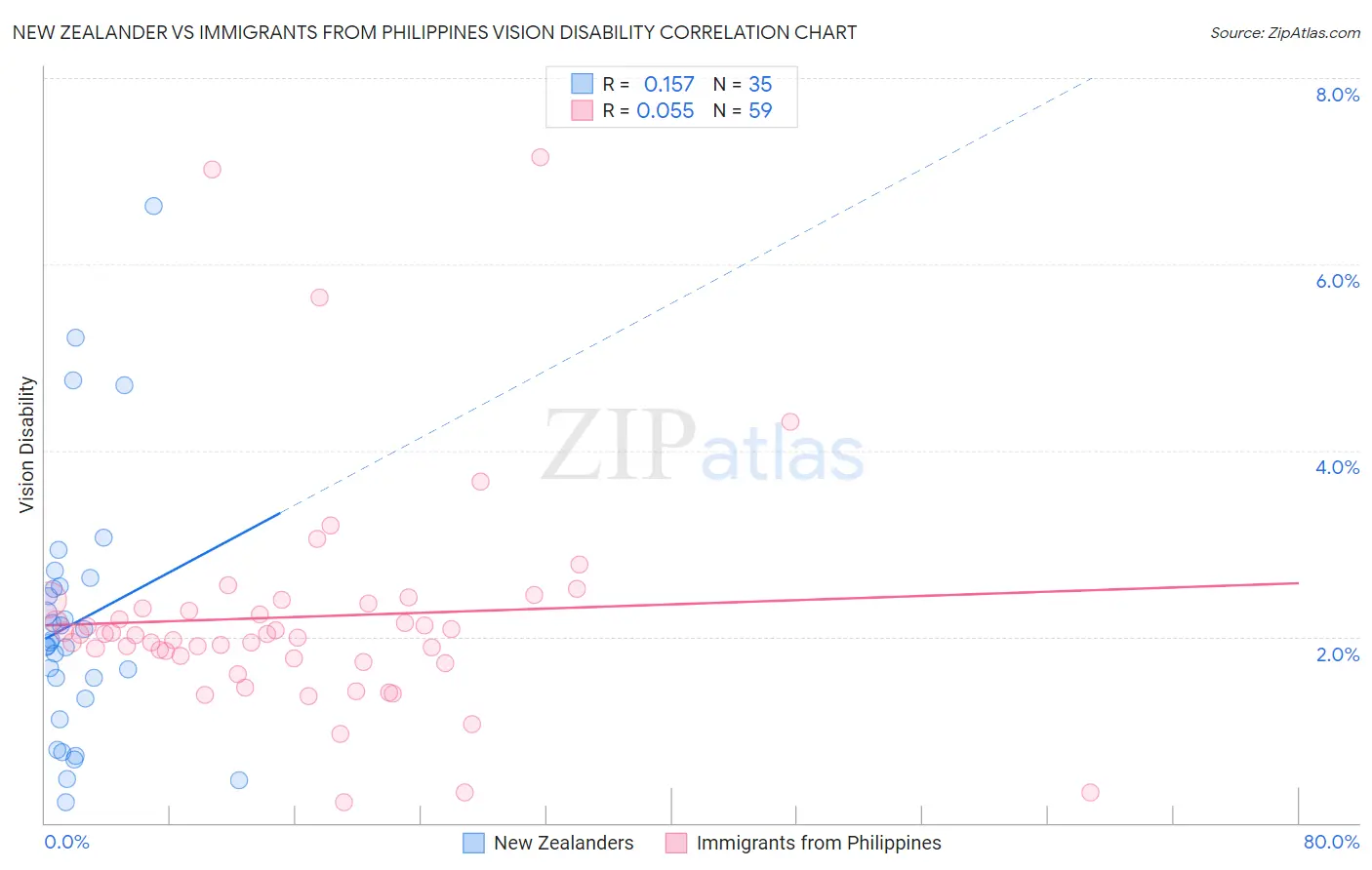 New Zealander vs Immigrants from Philippines Vision Disability
