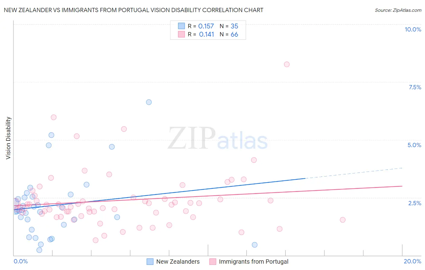 New Zealander vs Immigrants from Portugal Vision Disability