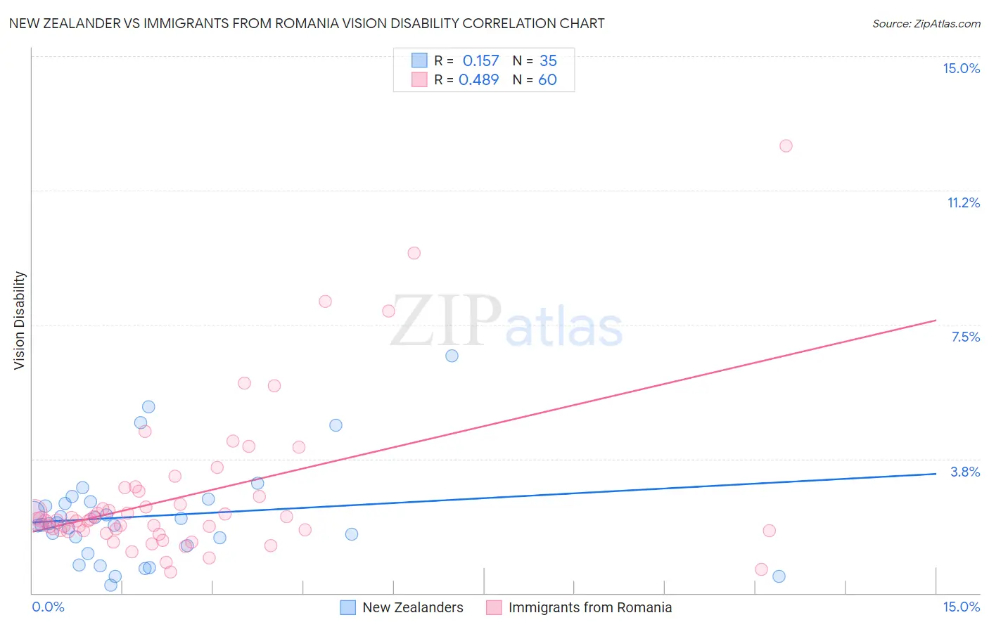 New Zealander vs Immigrants from Romania Vision Disability