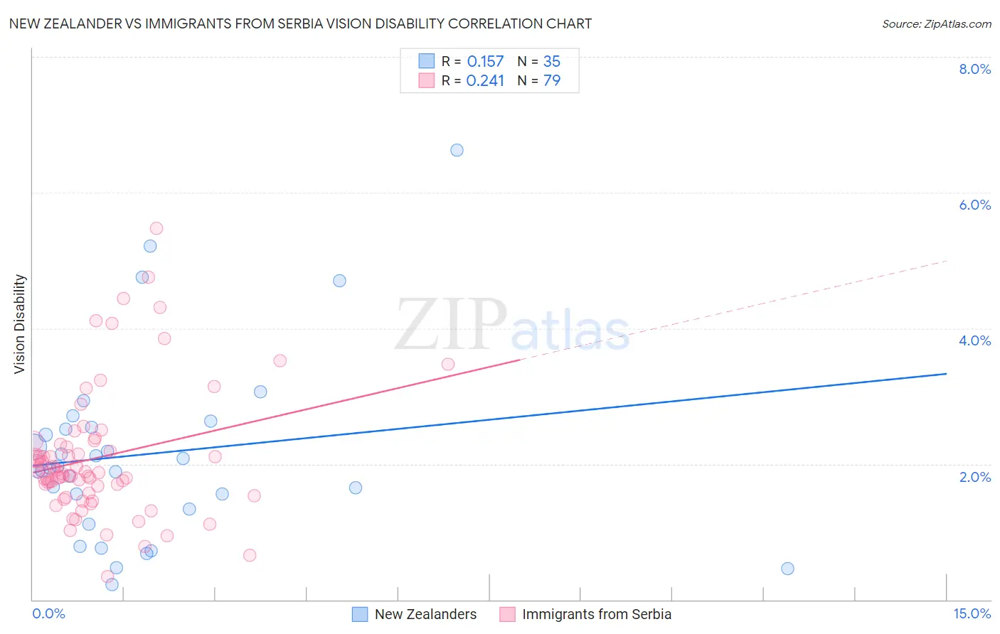 New Zealander vs Immigrants from Serbia Vision Disability