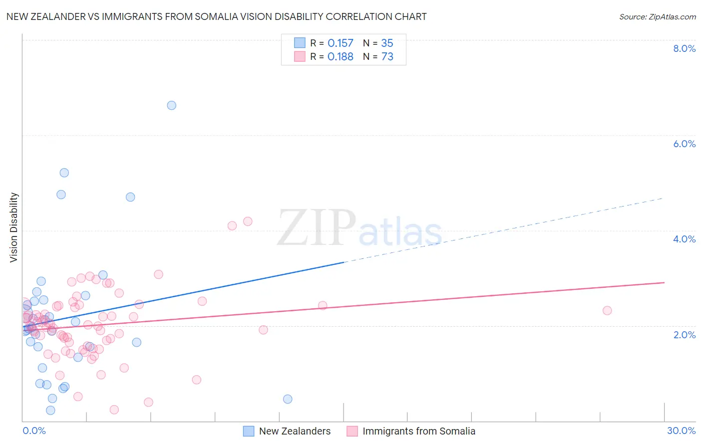 New Zealander vs Immigrants from Somalia Vision Disability