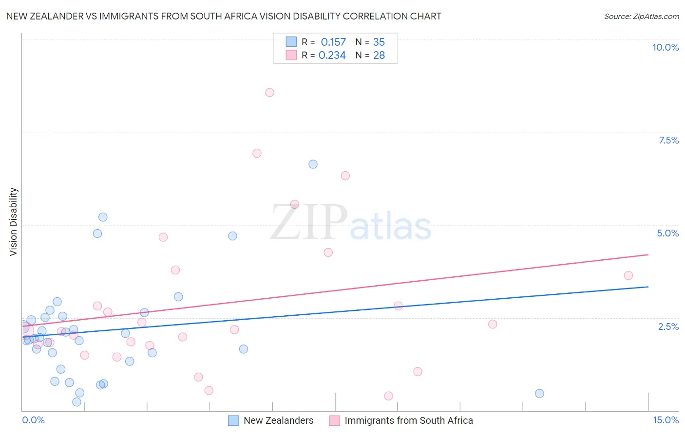 New Zealander vs Immigrants from South Africa Vision Disability