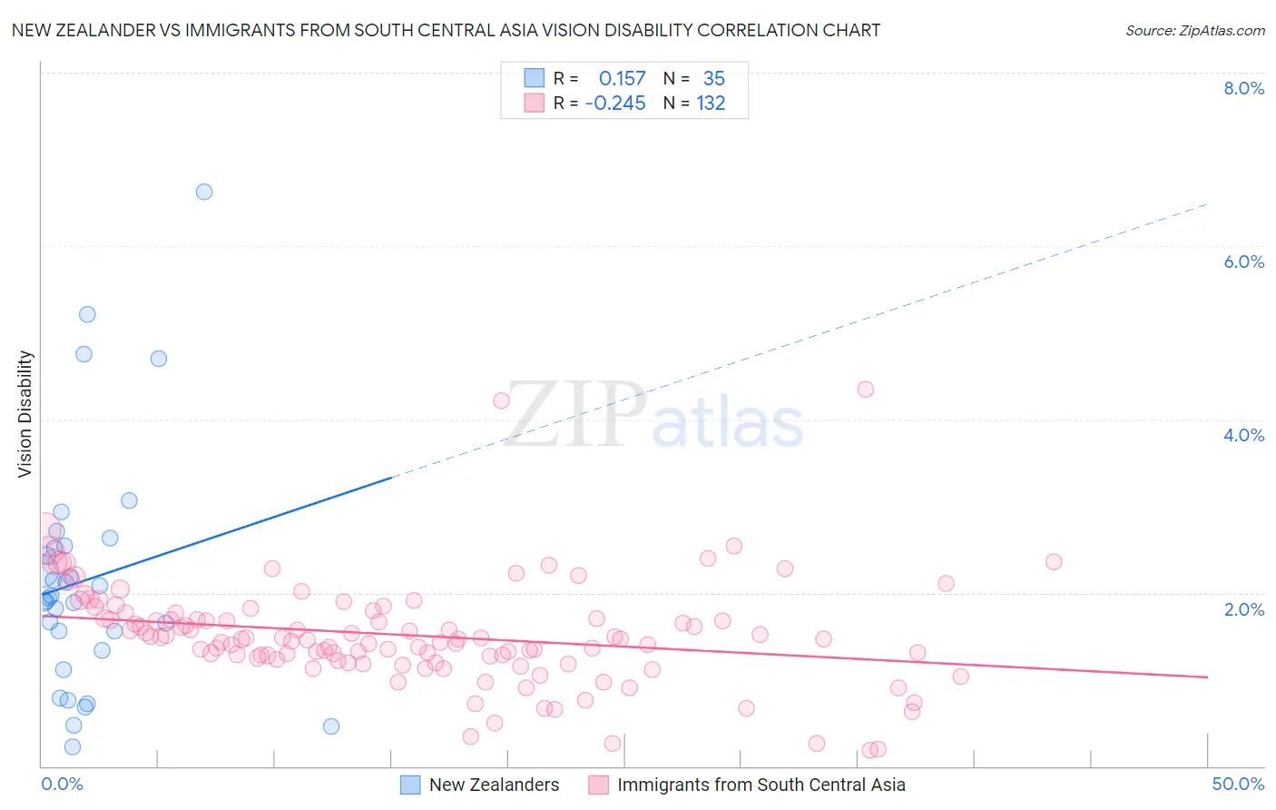 New Zealander vs Immigrants from South Central Asia Vision Disability