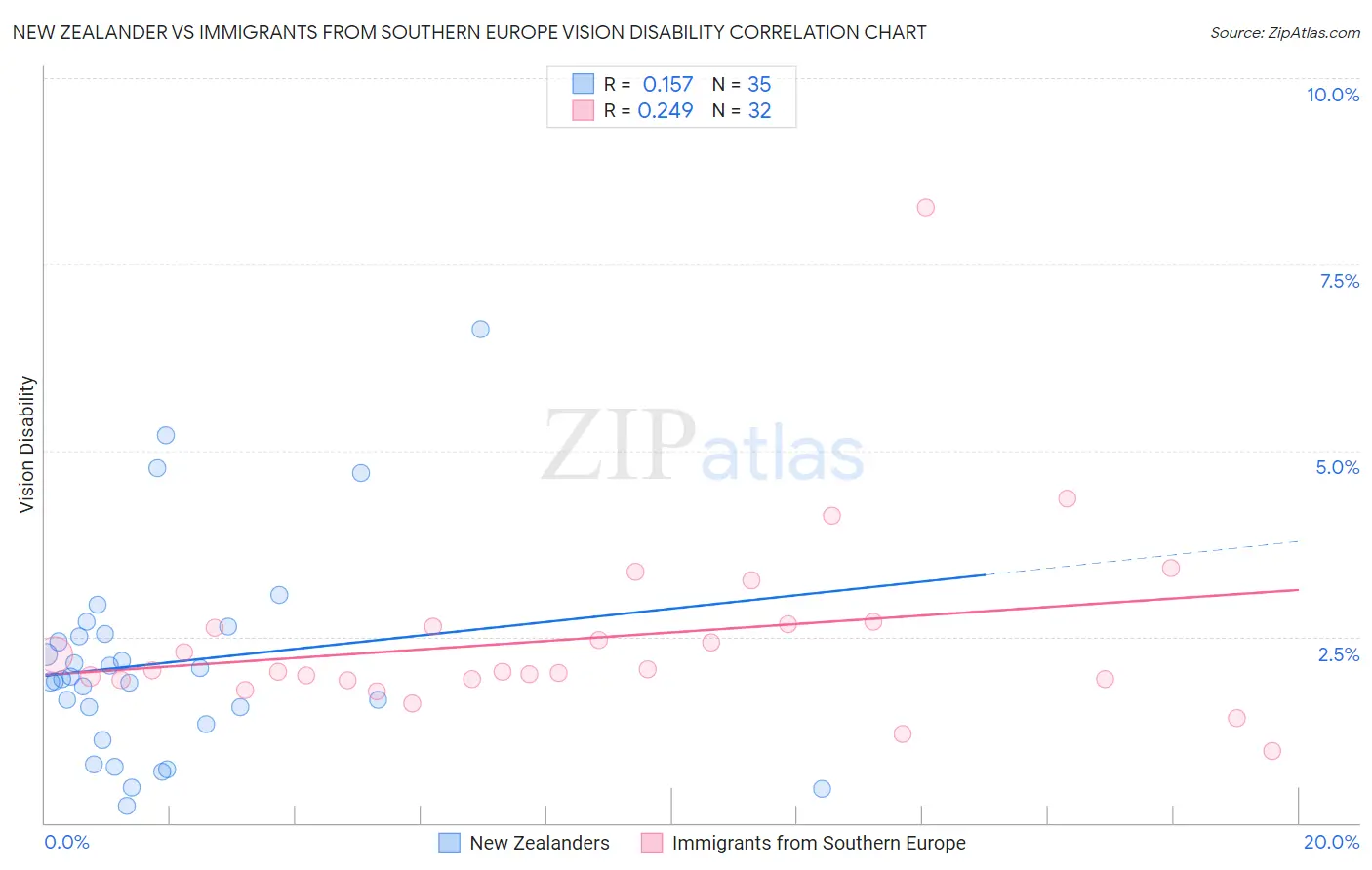 New Zealander vs Immigrants from Southern Europe Vision Disability