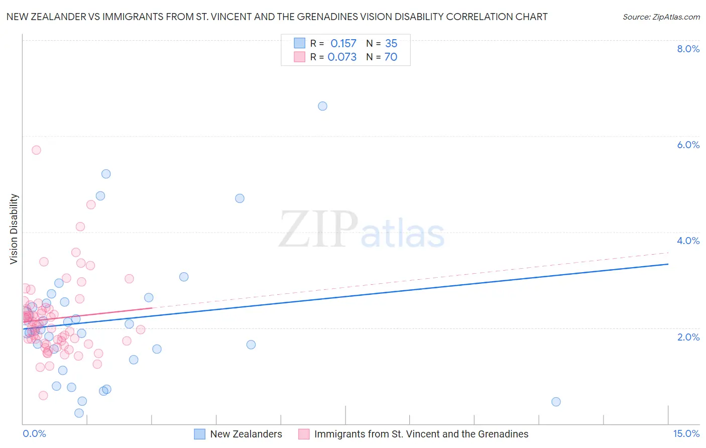 New Zealander vs Immigrants from St. Vincent and the Grenadines Vision Disability