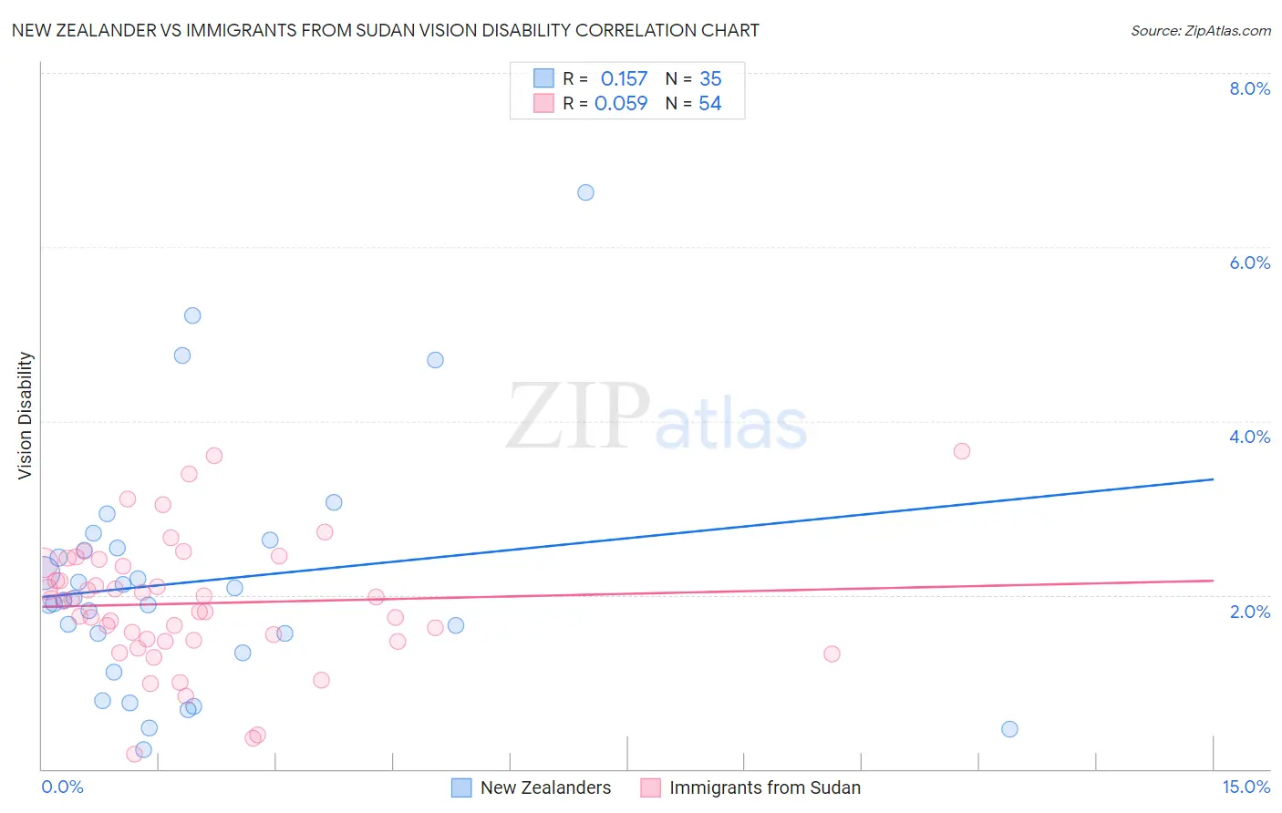 New Zealander vs Immigrants from Sudan Vision Disability