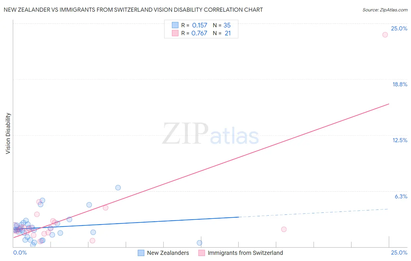 New Zealander vs Immigrants from Switzerland Vision Disability