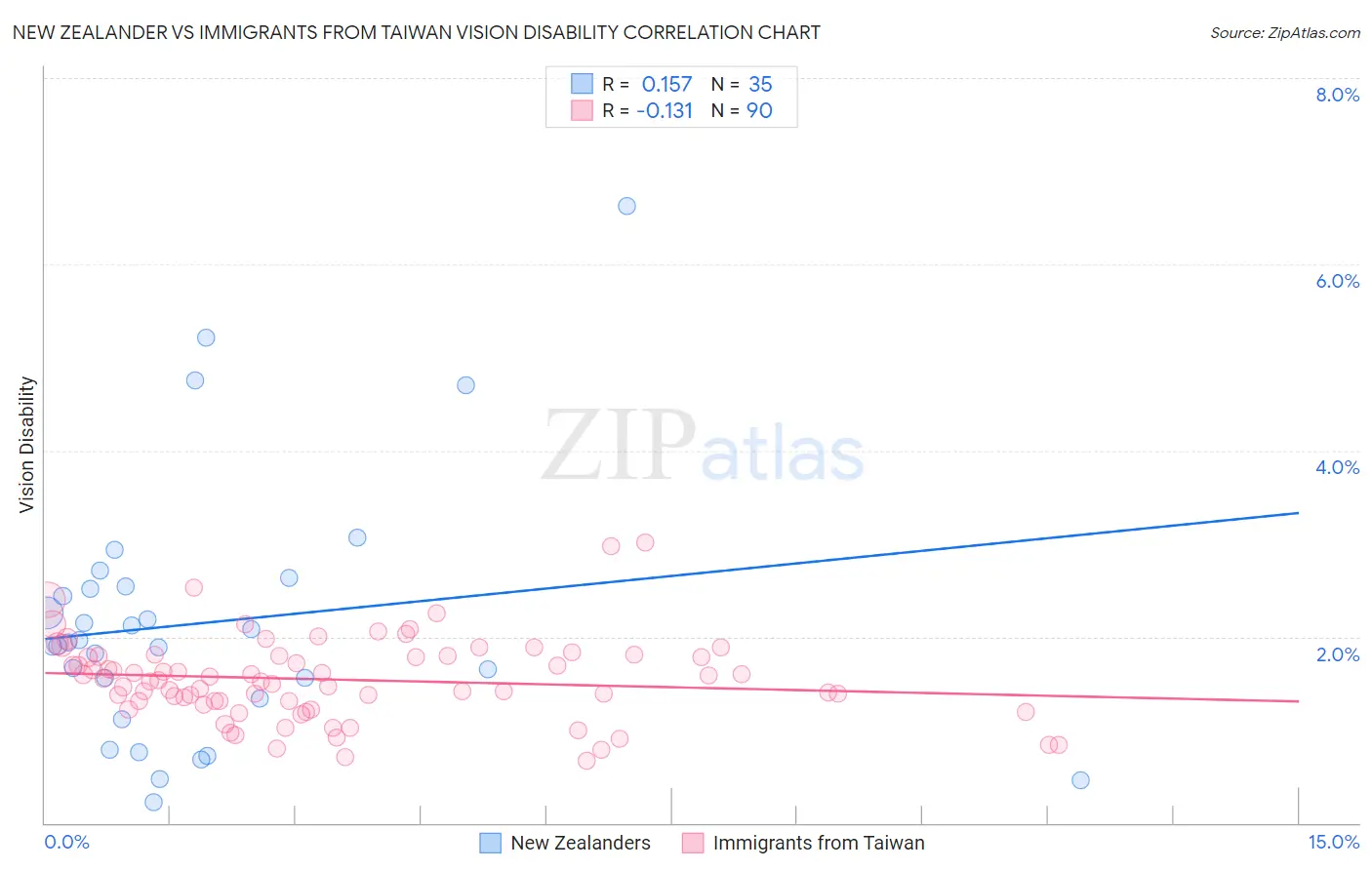 New Zealander vs Immigrants from Taiwan Vision Disability