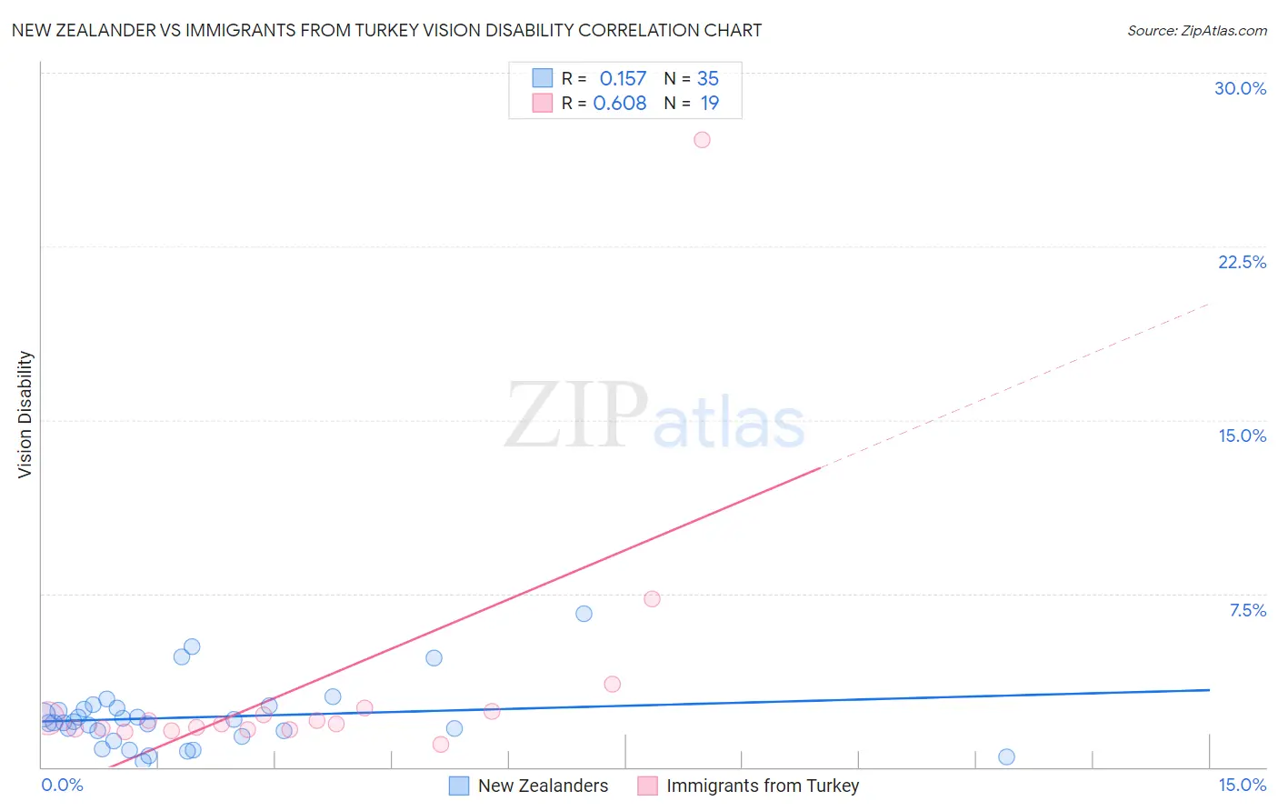 New Zealander vs Immigrants from Turkey Vision Disability