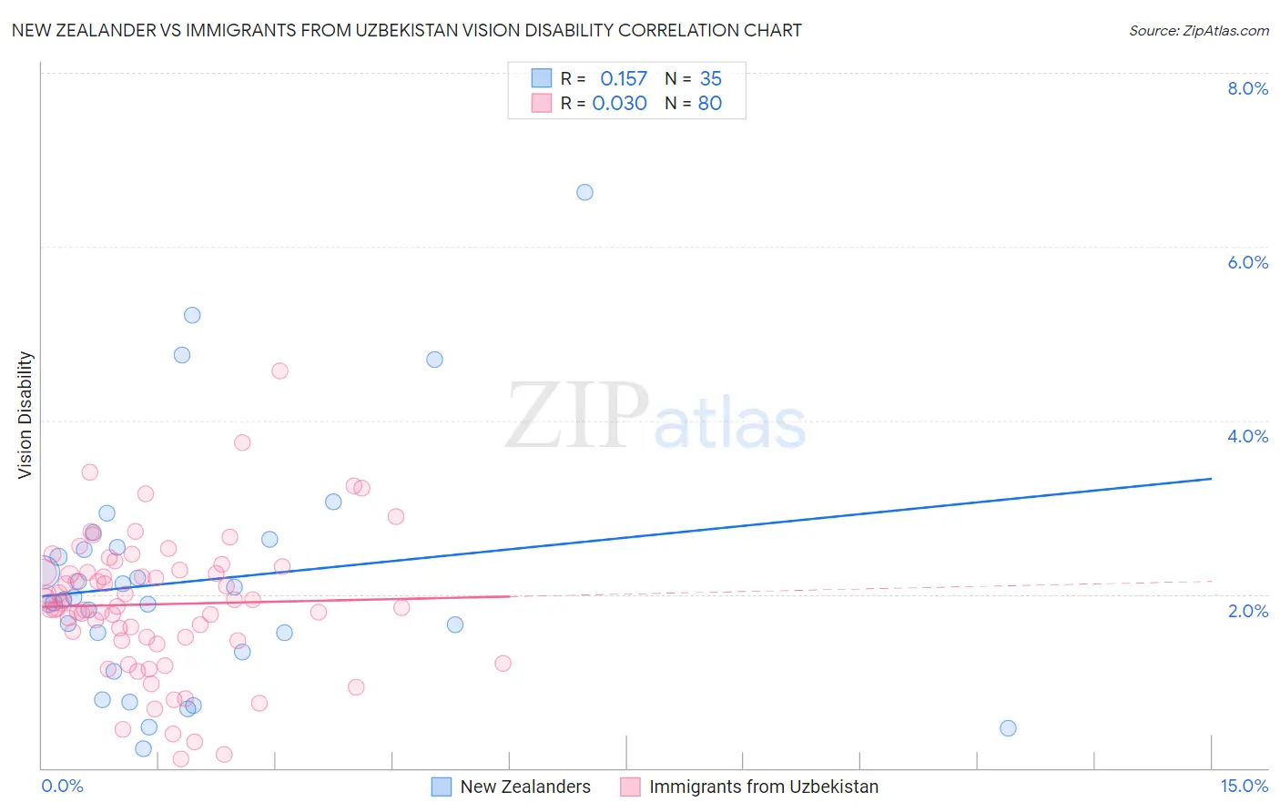 New Zealander vs Immigrants from Uzbekistan Vision Disability