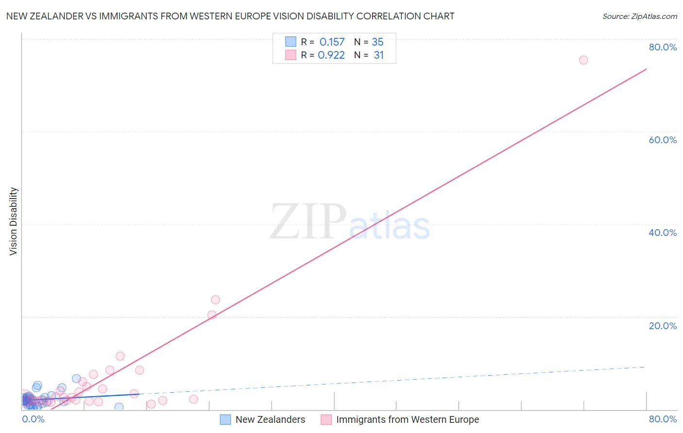 New Zealander vs Immigrants from Western Europe Vision Disability