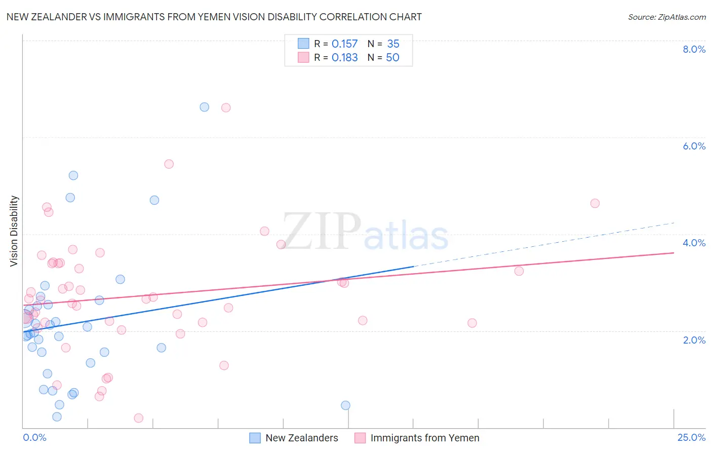 New Zealander vs Immigrants from Yemen Vision Disability