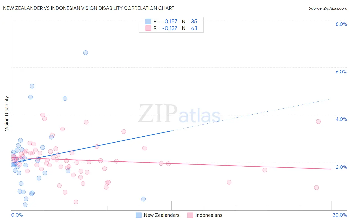 New Zealander vs Indonesian Vision Disability