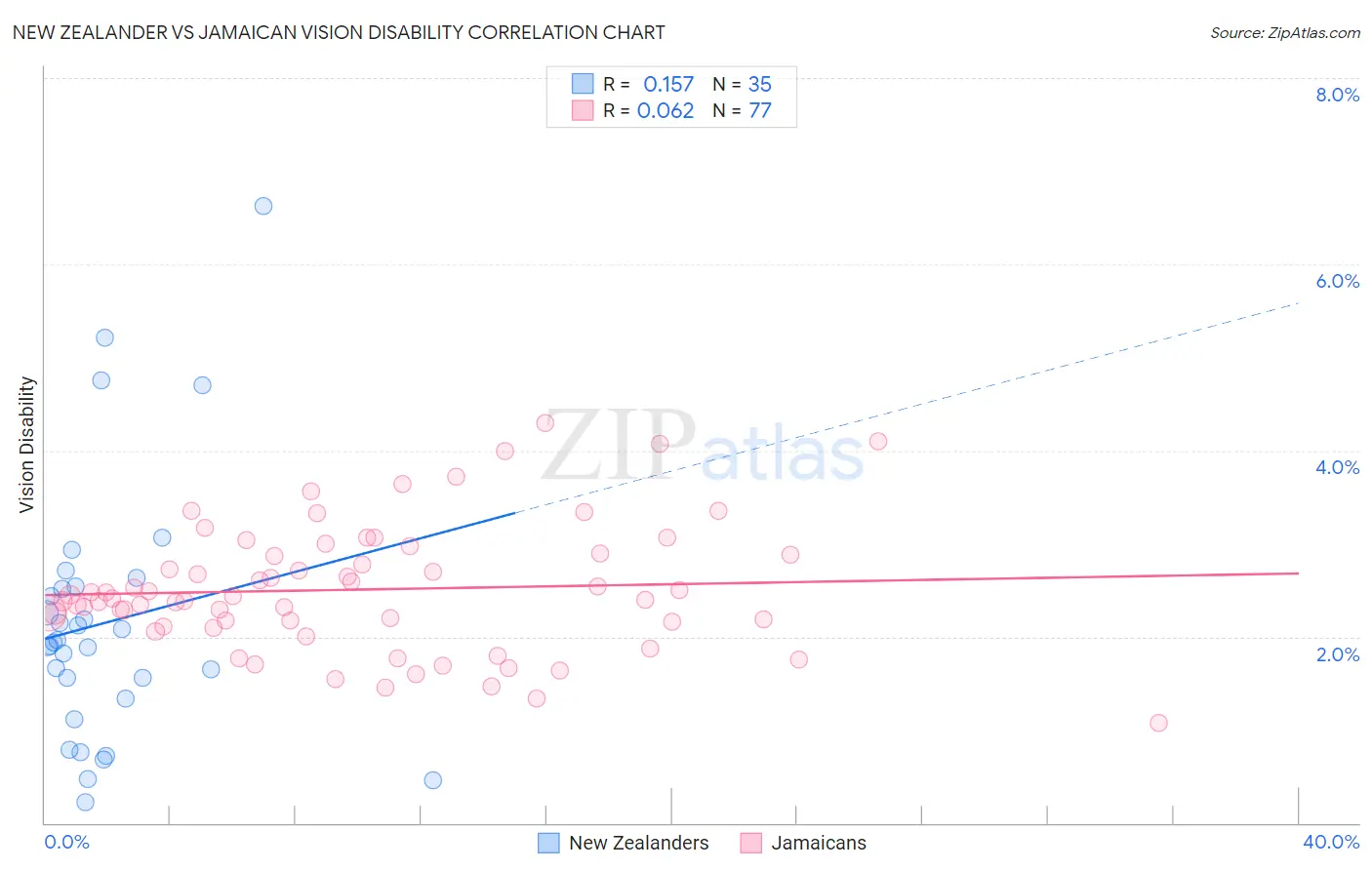 New Zealander vs Jamaican Vision Disability