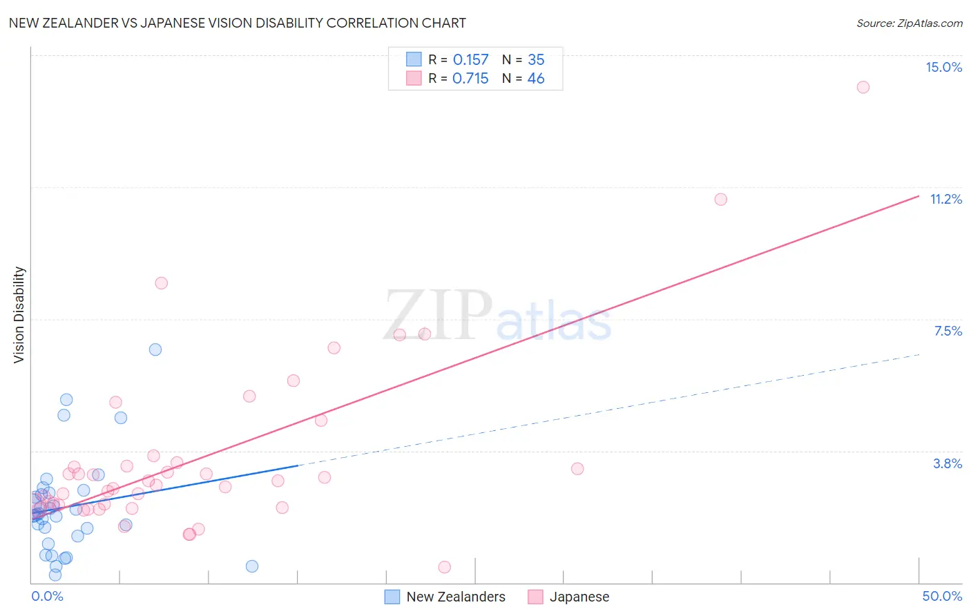 New Zealander vs Japanese Vision Disability