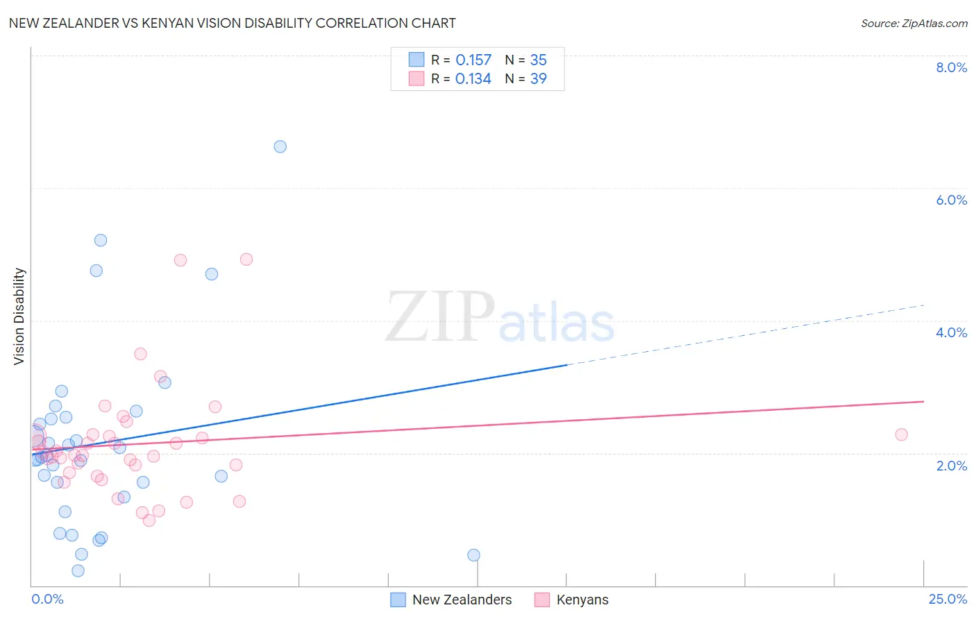 New Zealander vs Kenyan Vision Disability