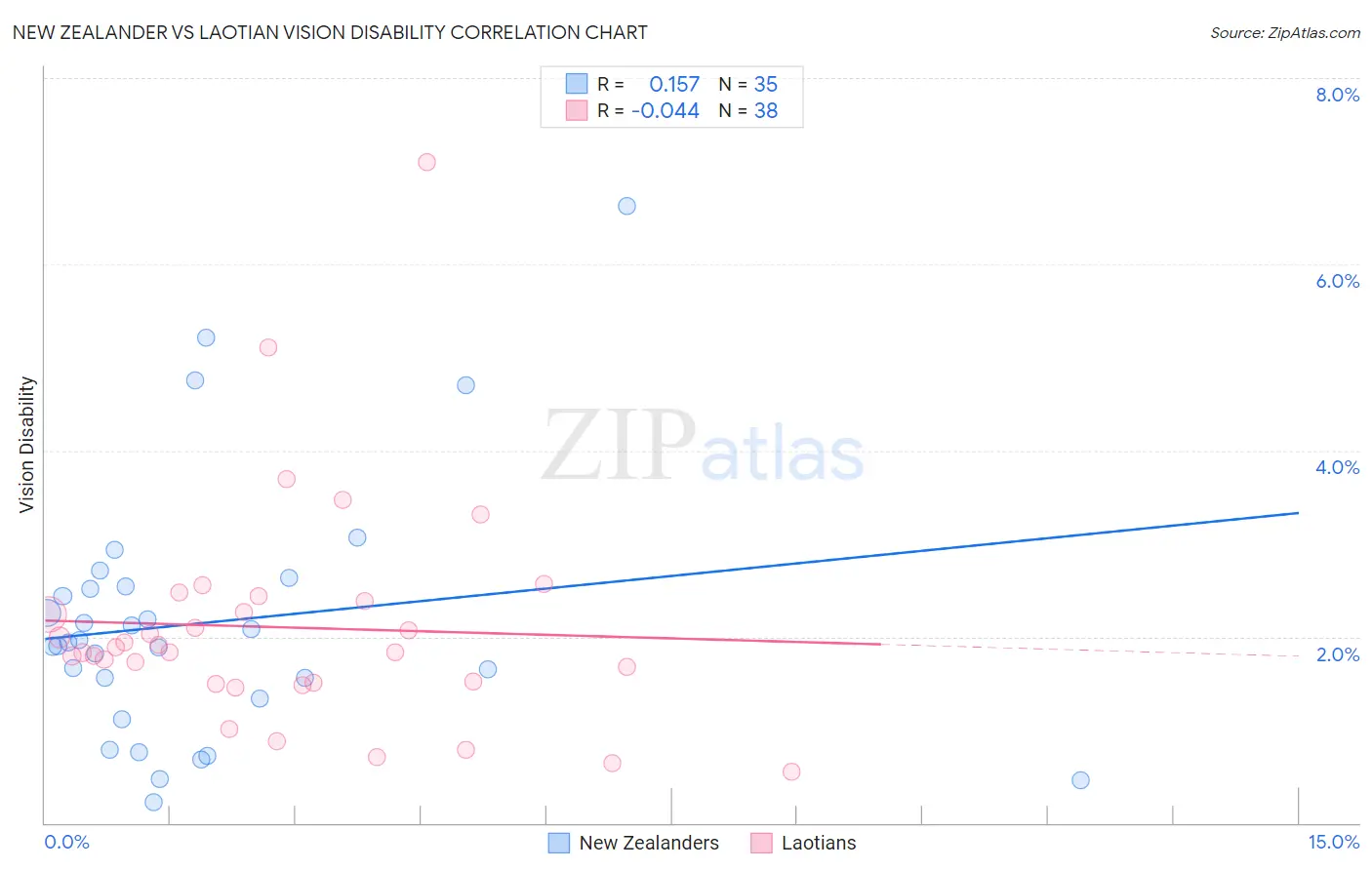 New Zealander vs Laotian Vision Disability