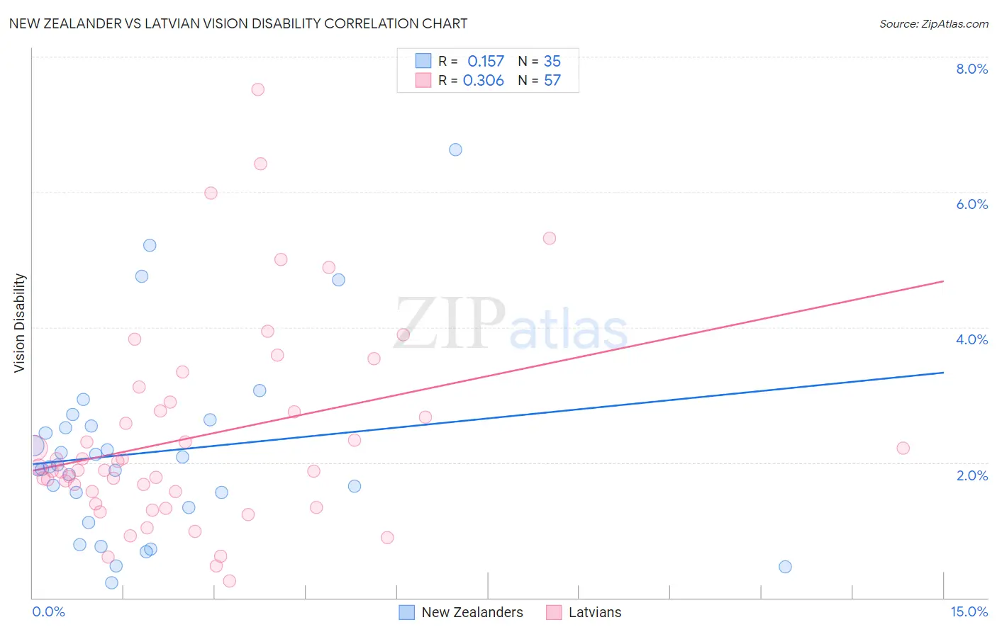New Zealander vs Latvian Vision Disability