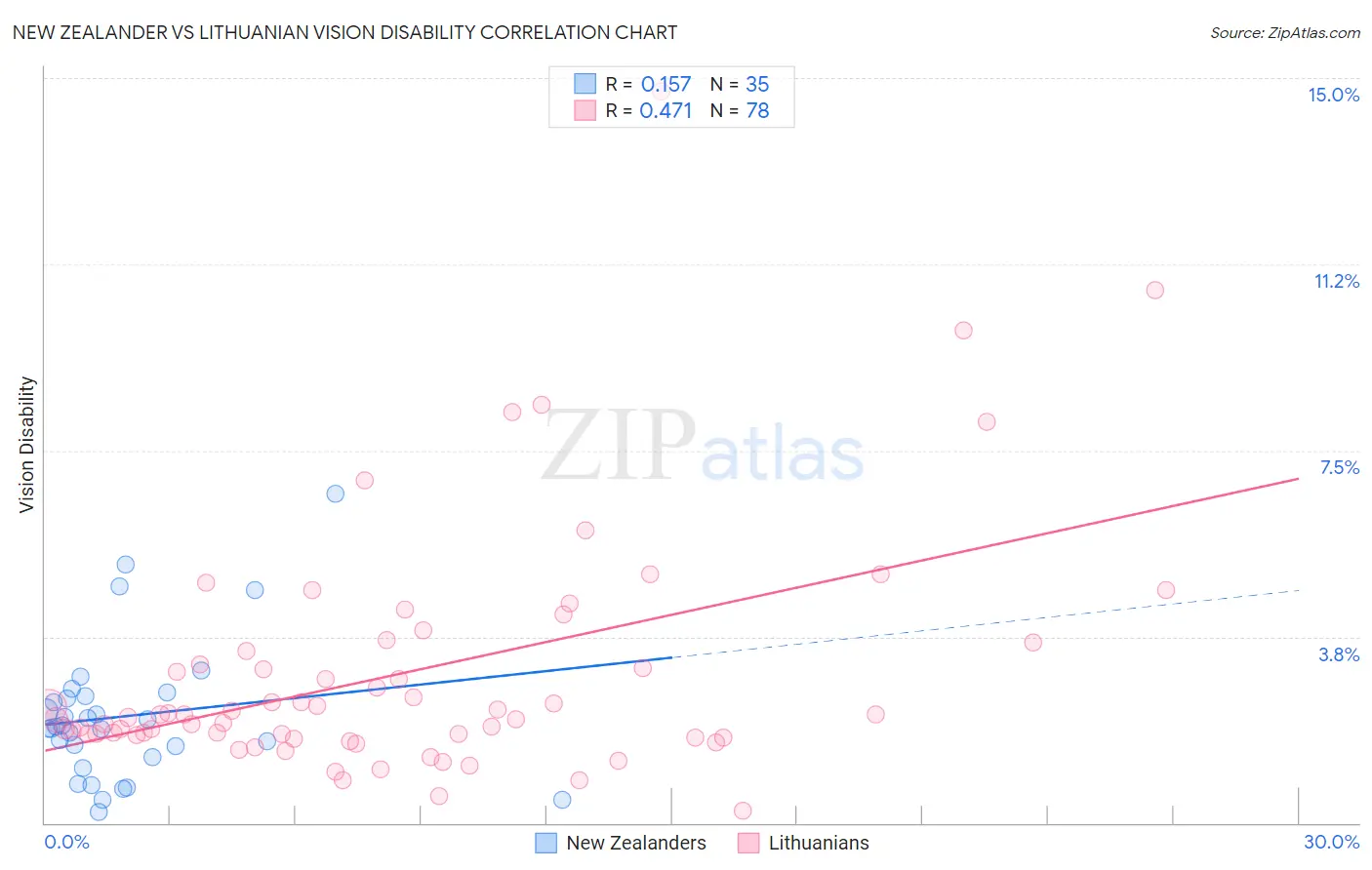 New Zealander vs Lithuanian Vision Disability