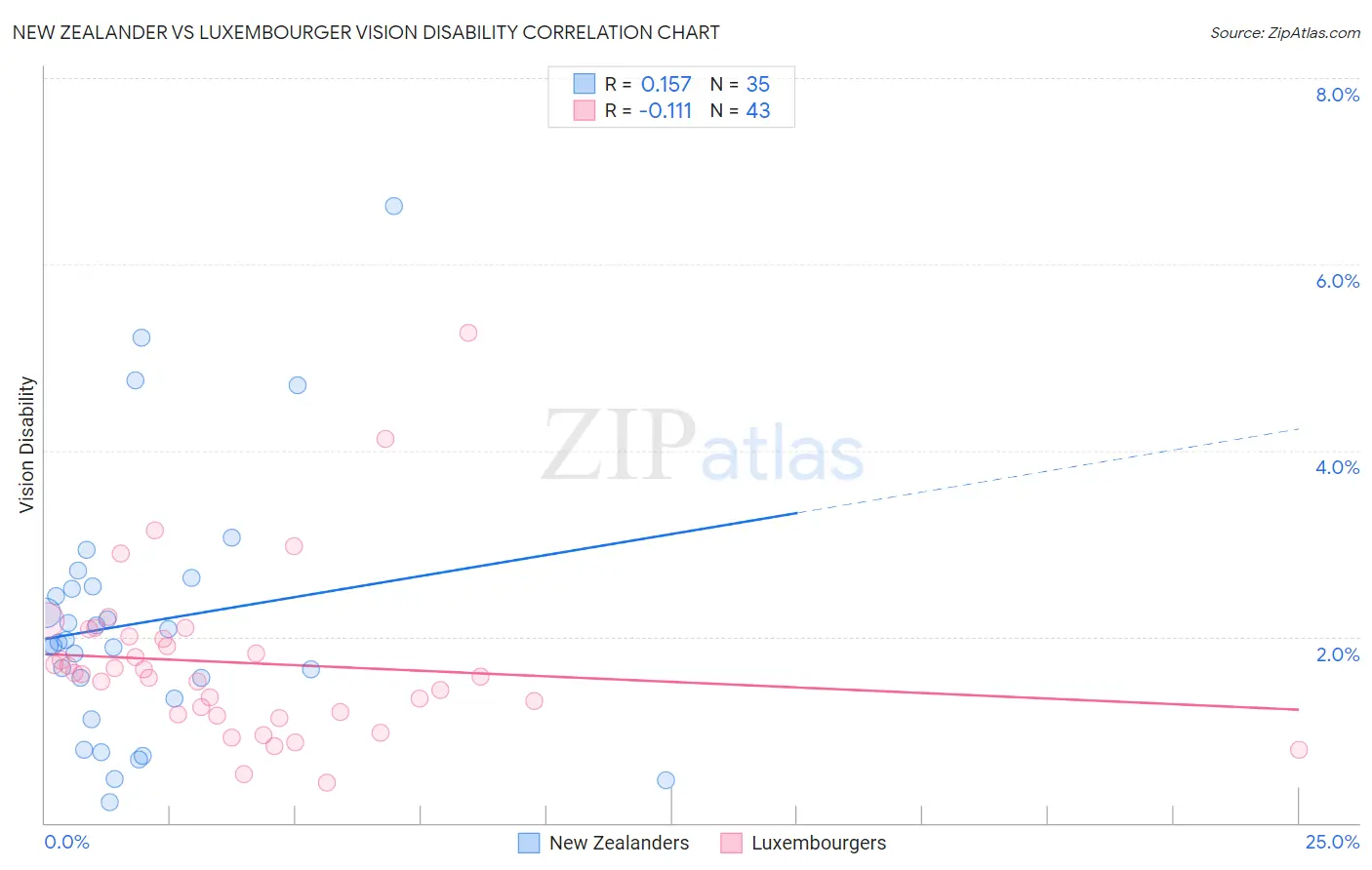 New Zealander vs Luxembourger Vision Disability