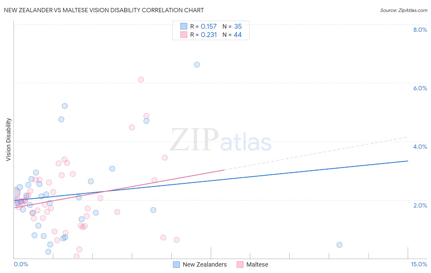 New Zealander vs Maltese Vision Disability