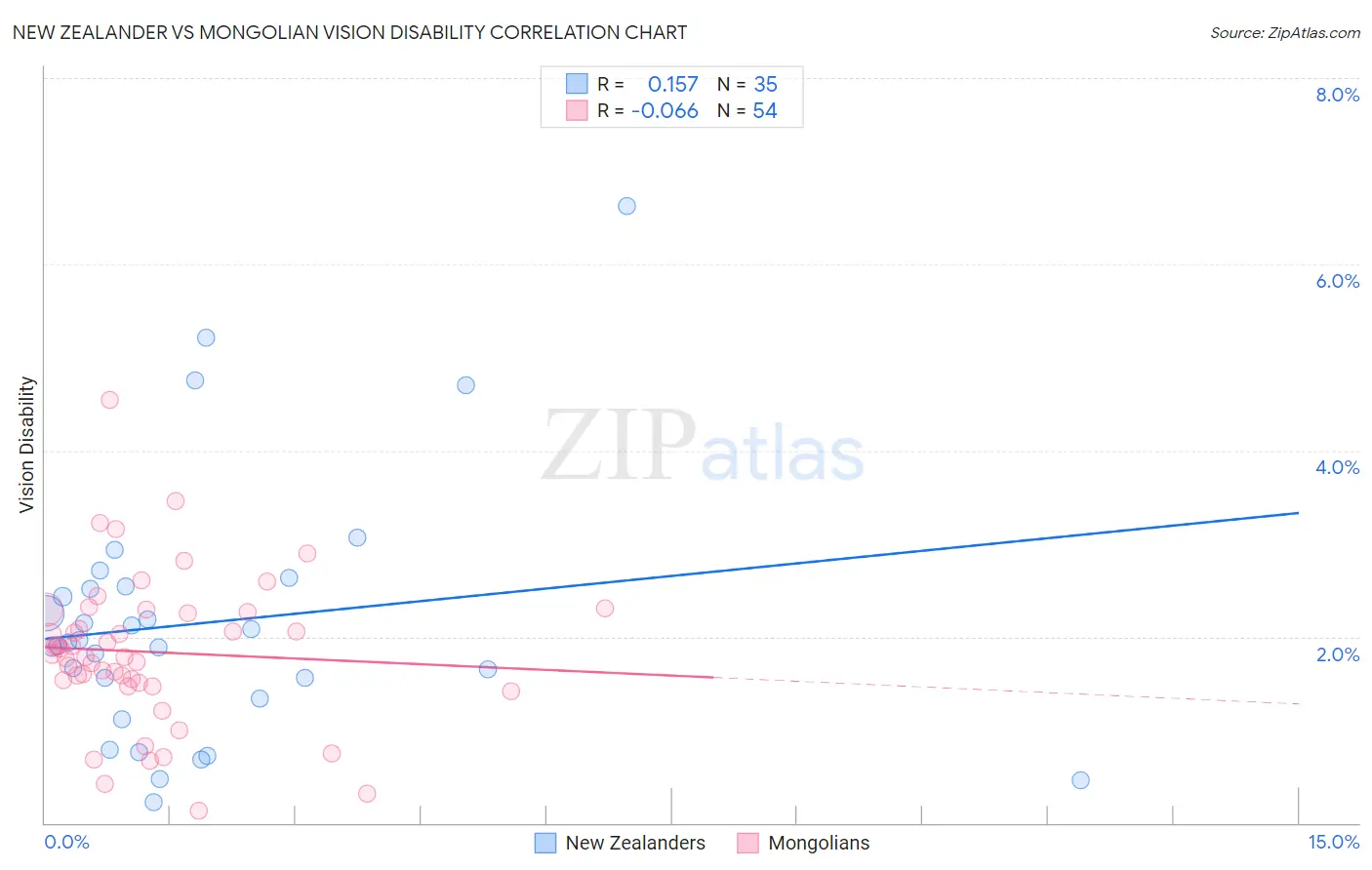 New Zealander vs Mongolian Vision Disability