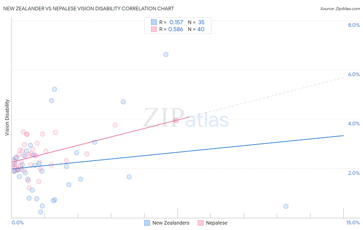 New Zealander vs Nepalese Vision Disability