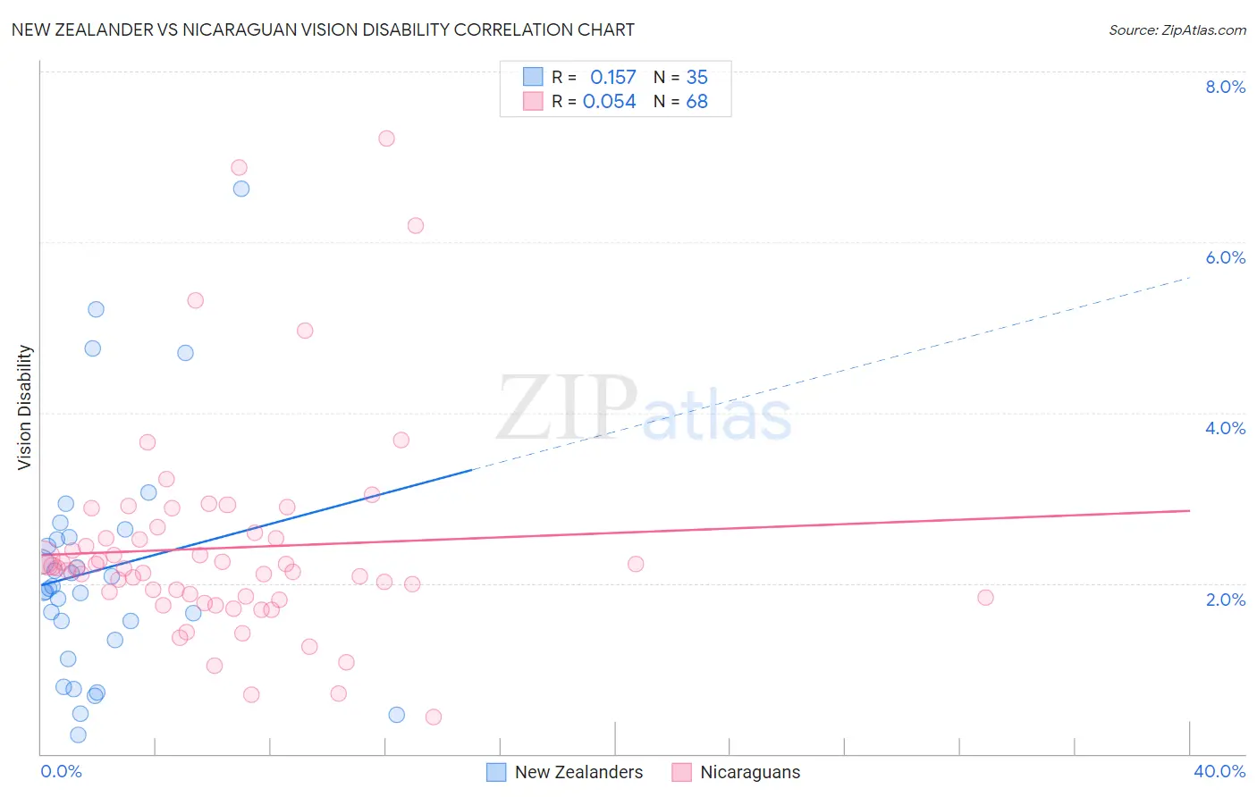 New Zealander vs Nicaraguan Vision Disability