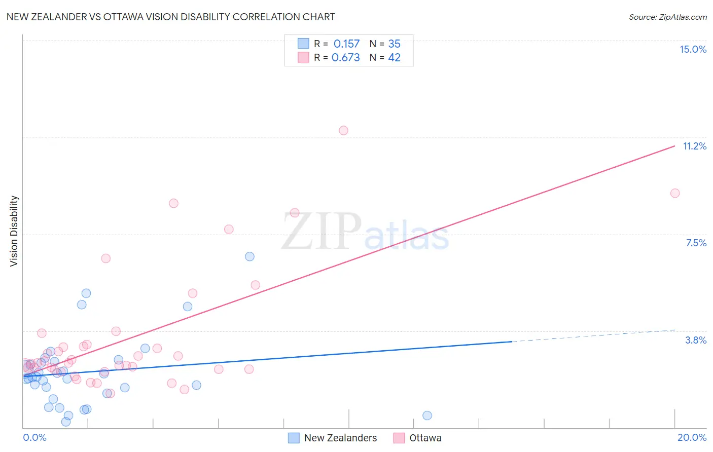 New Zealander vs Ottawa Vision Disability