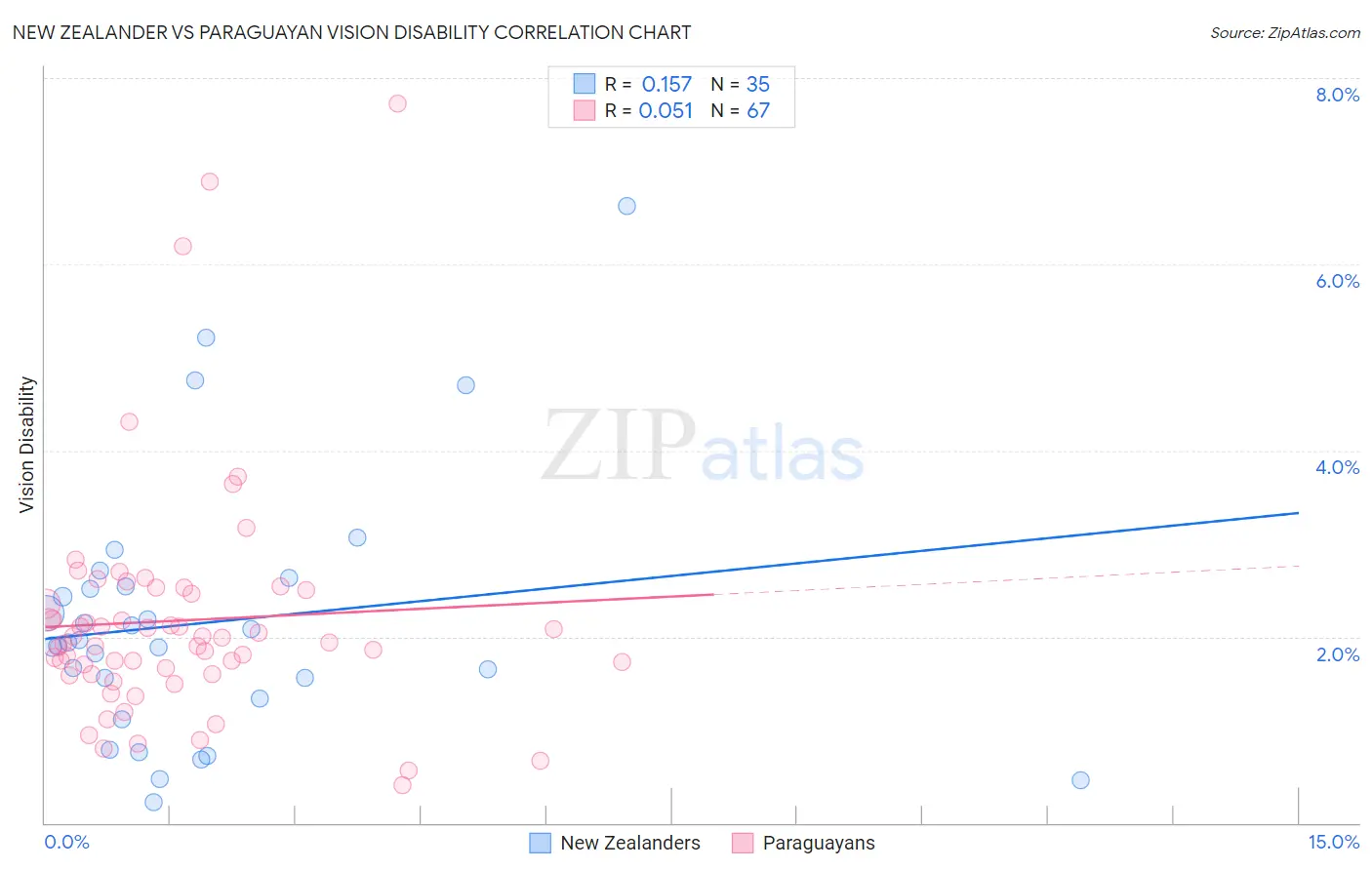 New Zealander vs Paraguayan Vision Disability