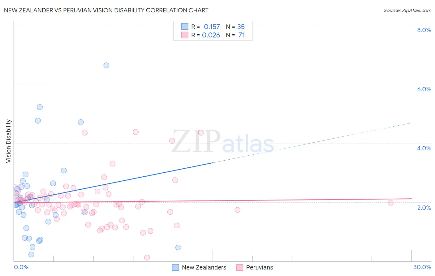 New Zealander vs Peruvian Vision Disability