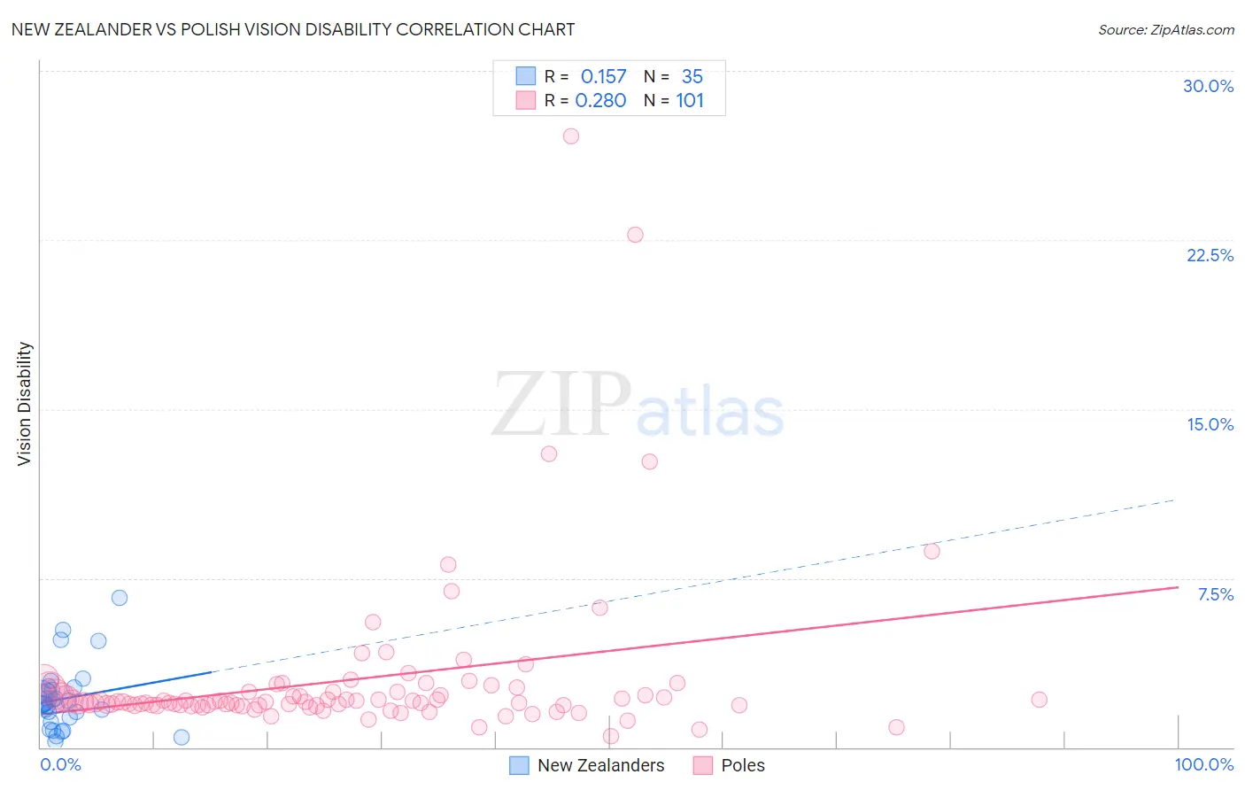 New Zealander vs Polish Vision Disability