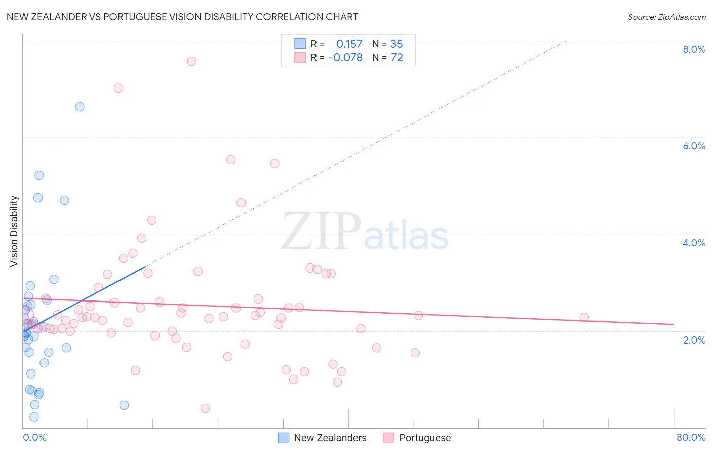 New Zealander vs Portuguese Vision Disability