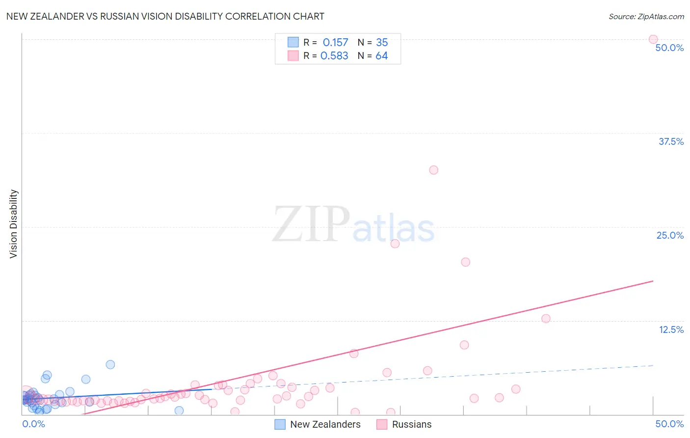 New Zealander vs Russian Vision Disability