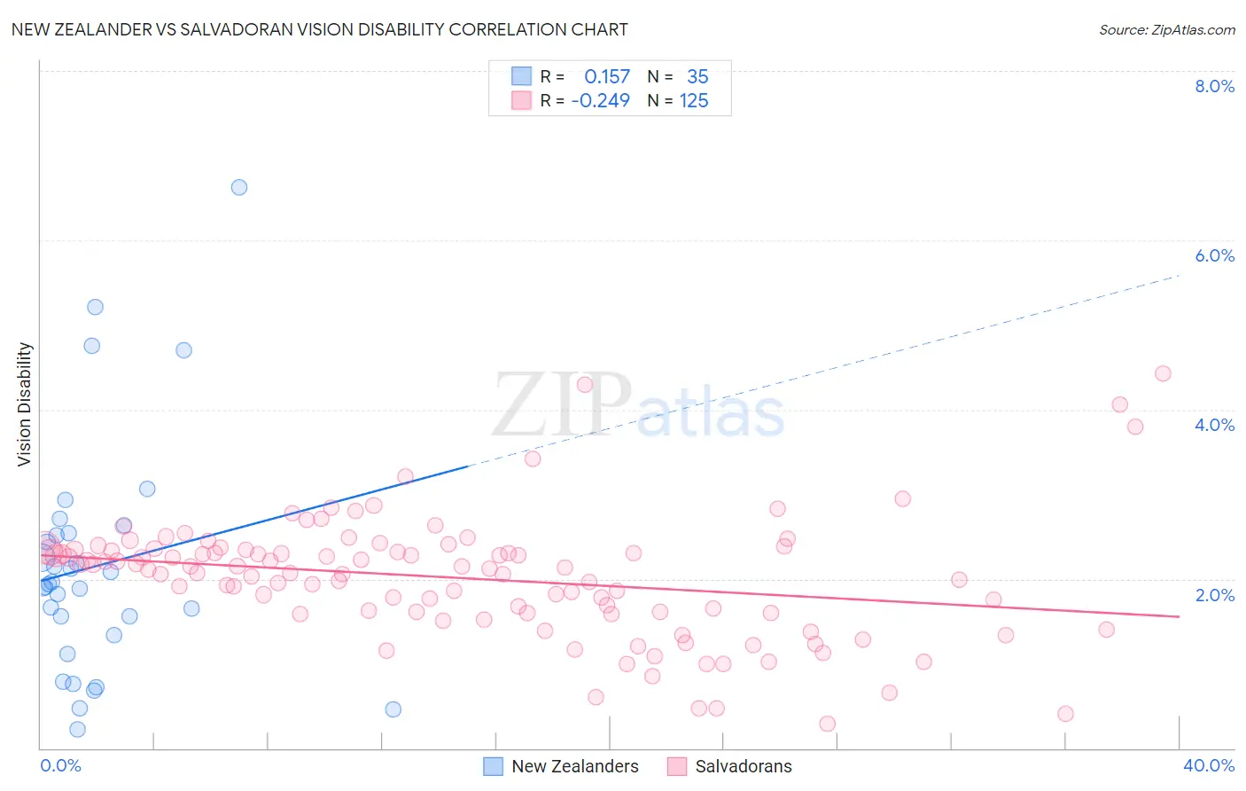 New Zealander vs Salvadoran Vision Disability