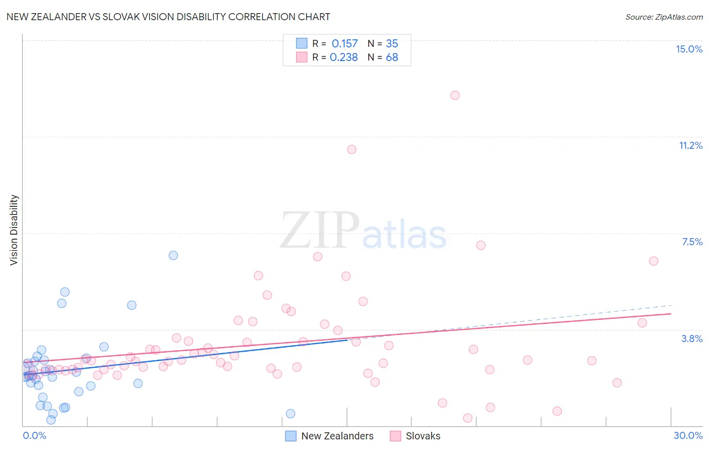 New Zealander vs Slovak Vision Disability