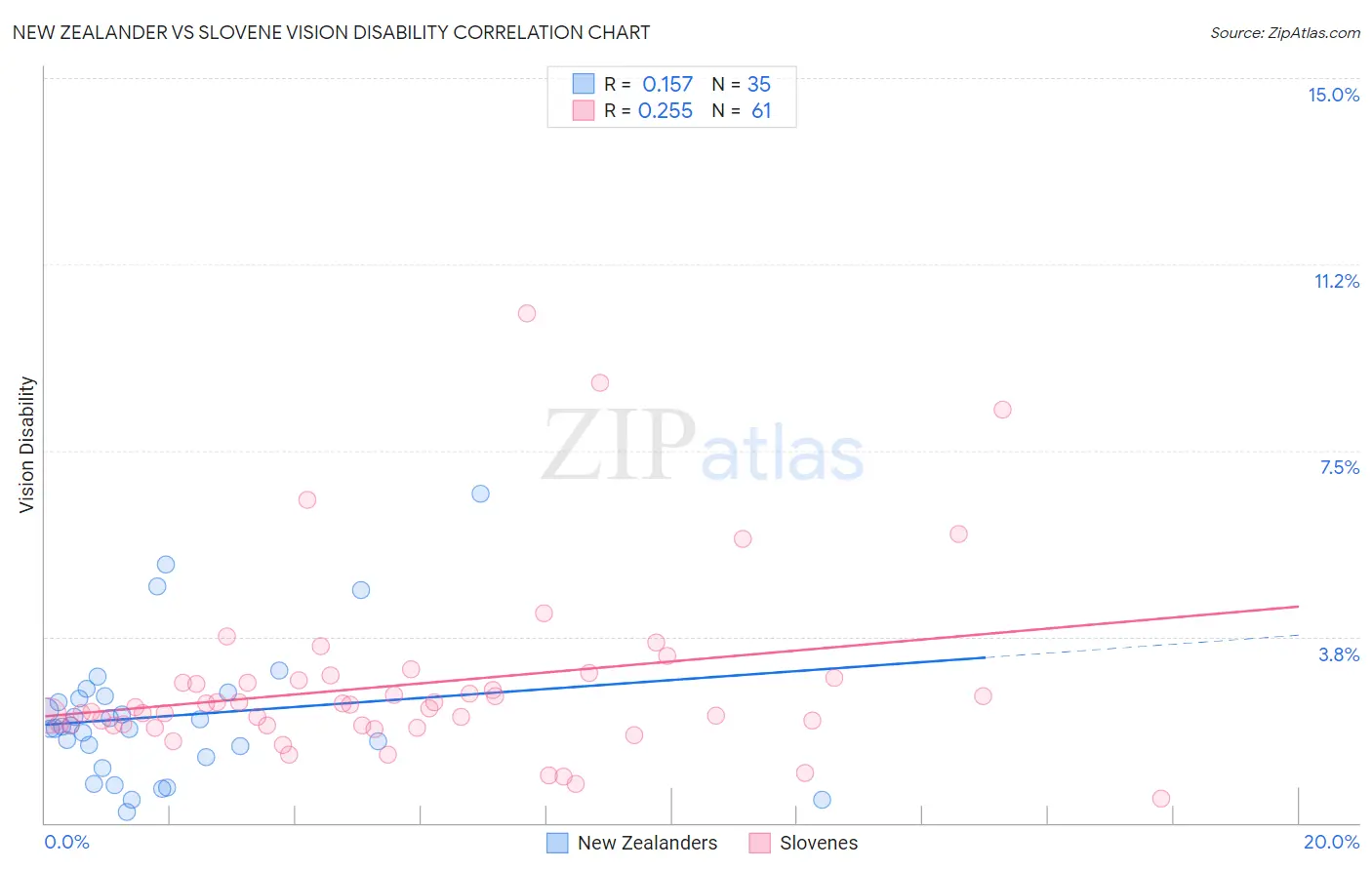 New Zealander vs Slovene Vision Disability
