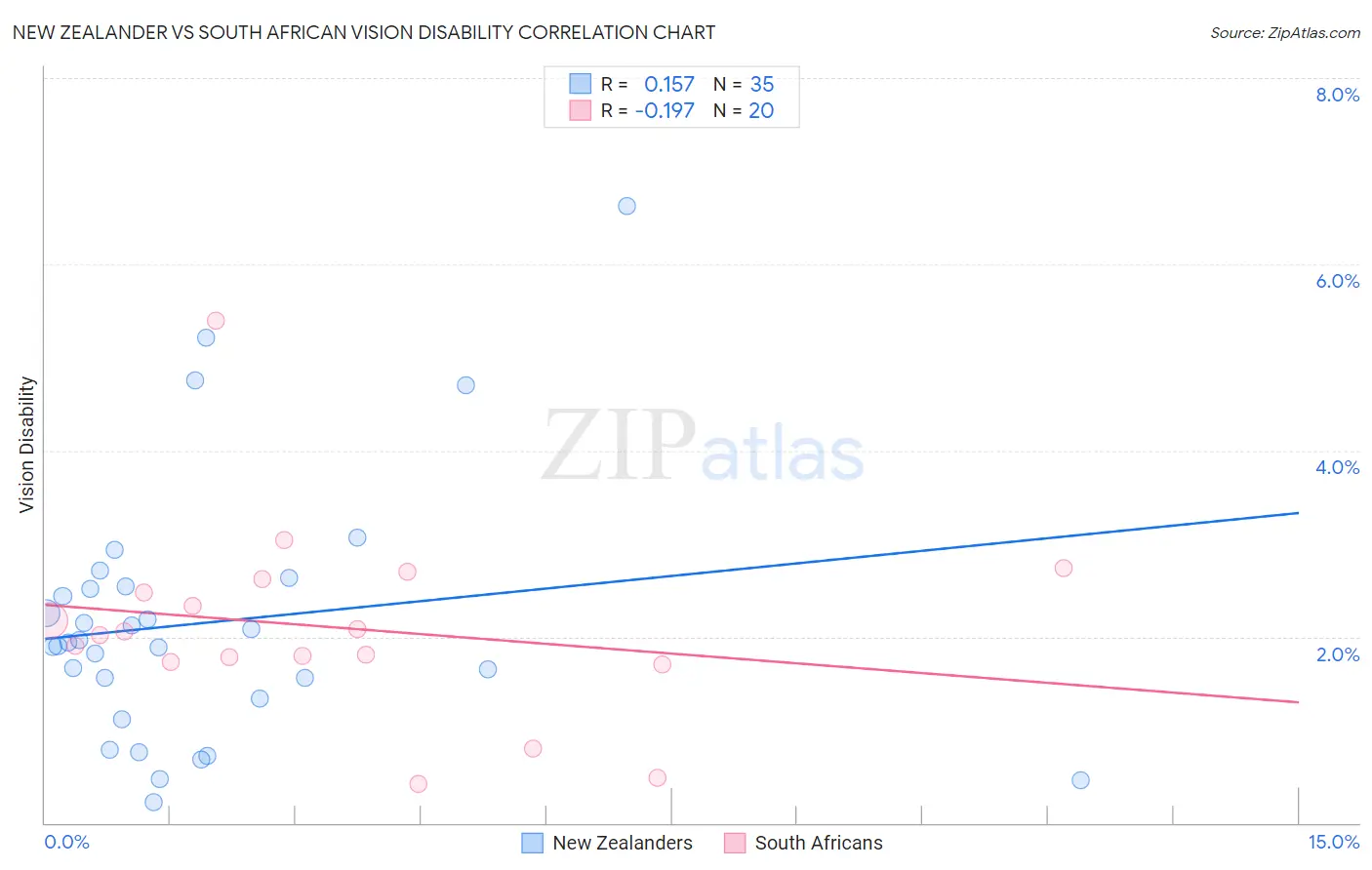 New Zealander vs South African Vision Disability