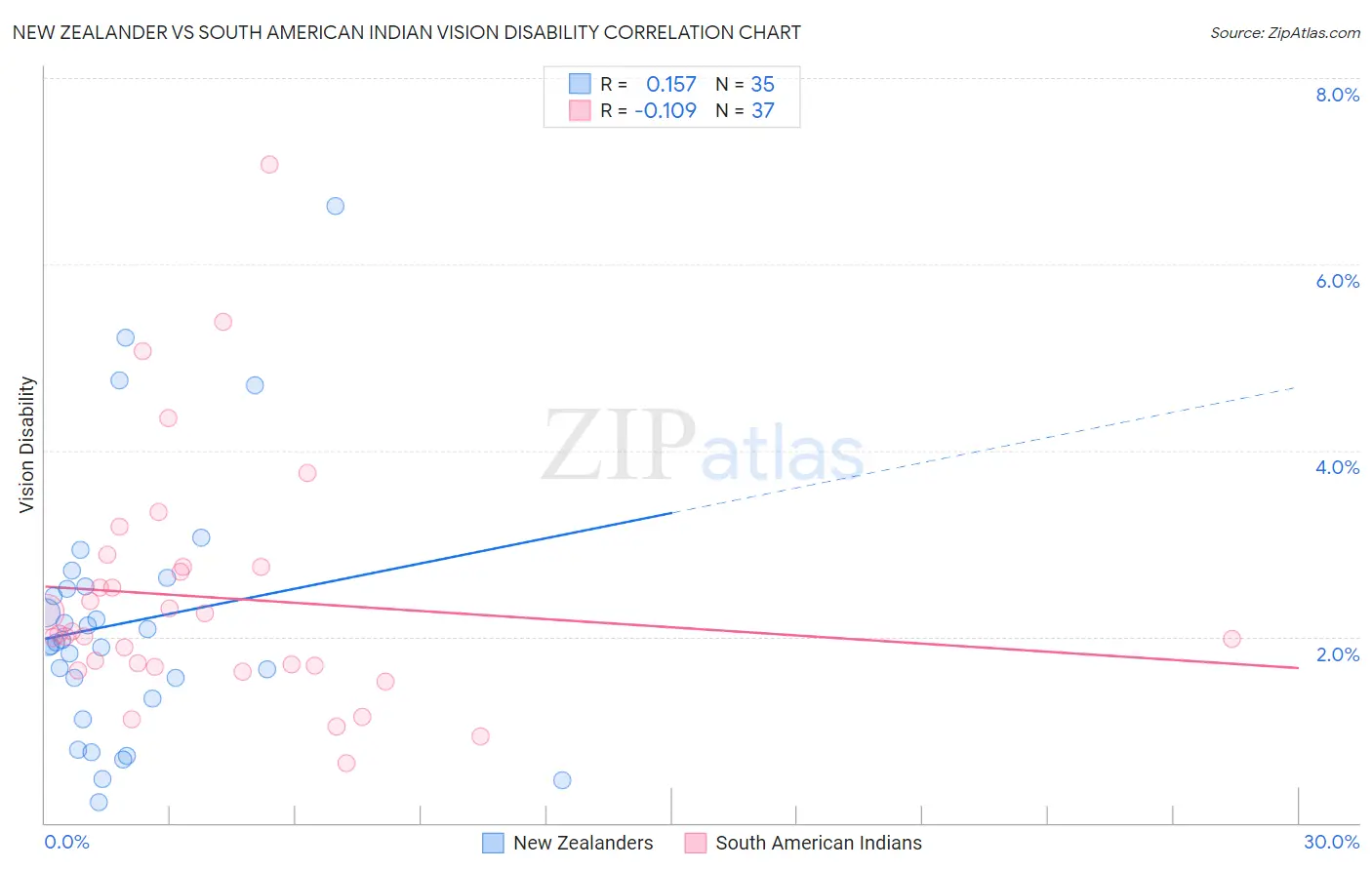 New Zealander vs South American Indian Vision Disability